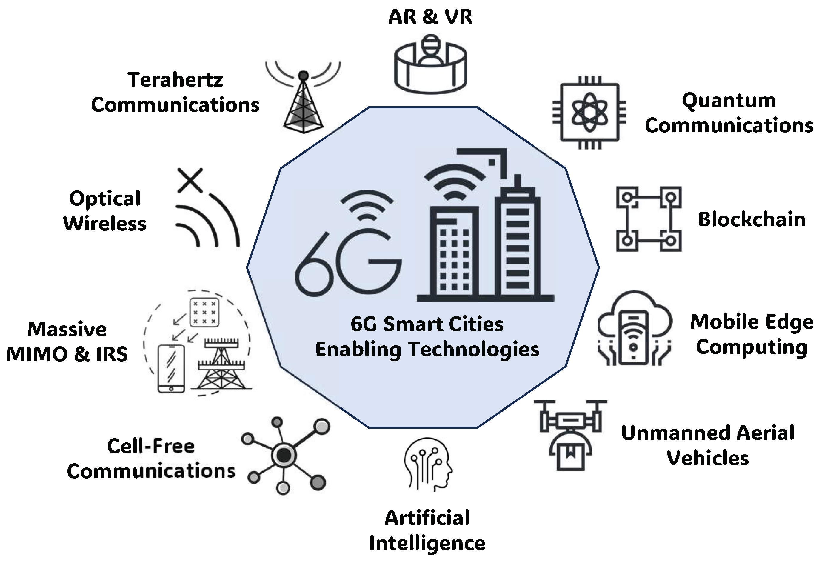 6G Network Vision: Future of wireless communications